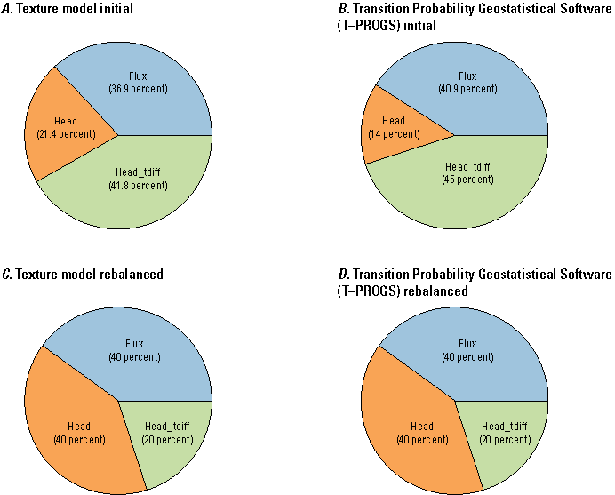 The objective function contributions from the three observation groups were balanced
                           heuristically resulting in user-defined contributions to the objective function.