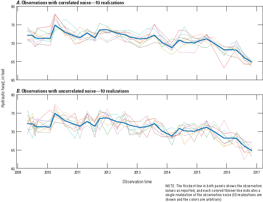 Correlated noise on transient observations provides more smoothly varying values per
                           realization over time better reflecting the original pattern.