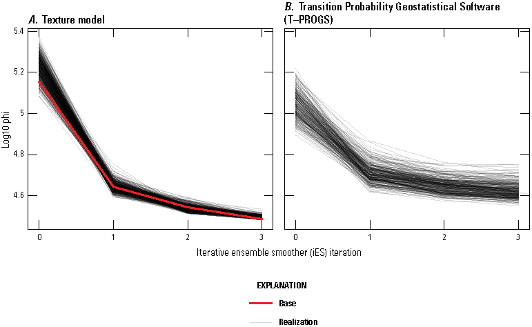 The ensemble objective function values decreased and were reduced in variability over
                              the course of iterative ensemble smoother iterations