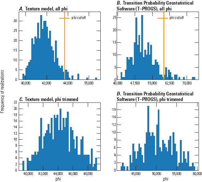 Trimming the histograms removed outlier objective function values and resulted in
                           a more normally distributed ensemble.