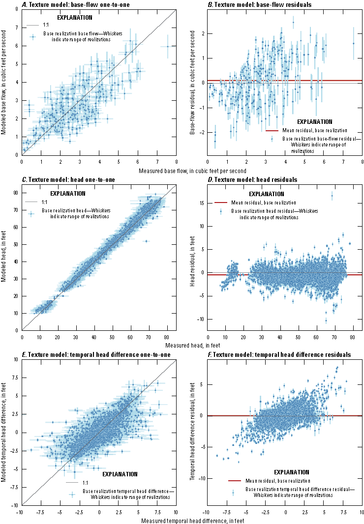 The residuals showed little bias and a relatively close correspondence between modeled
                              and observed values for the Texture model.