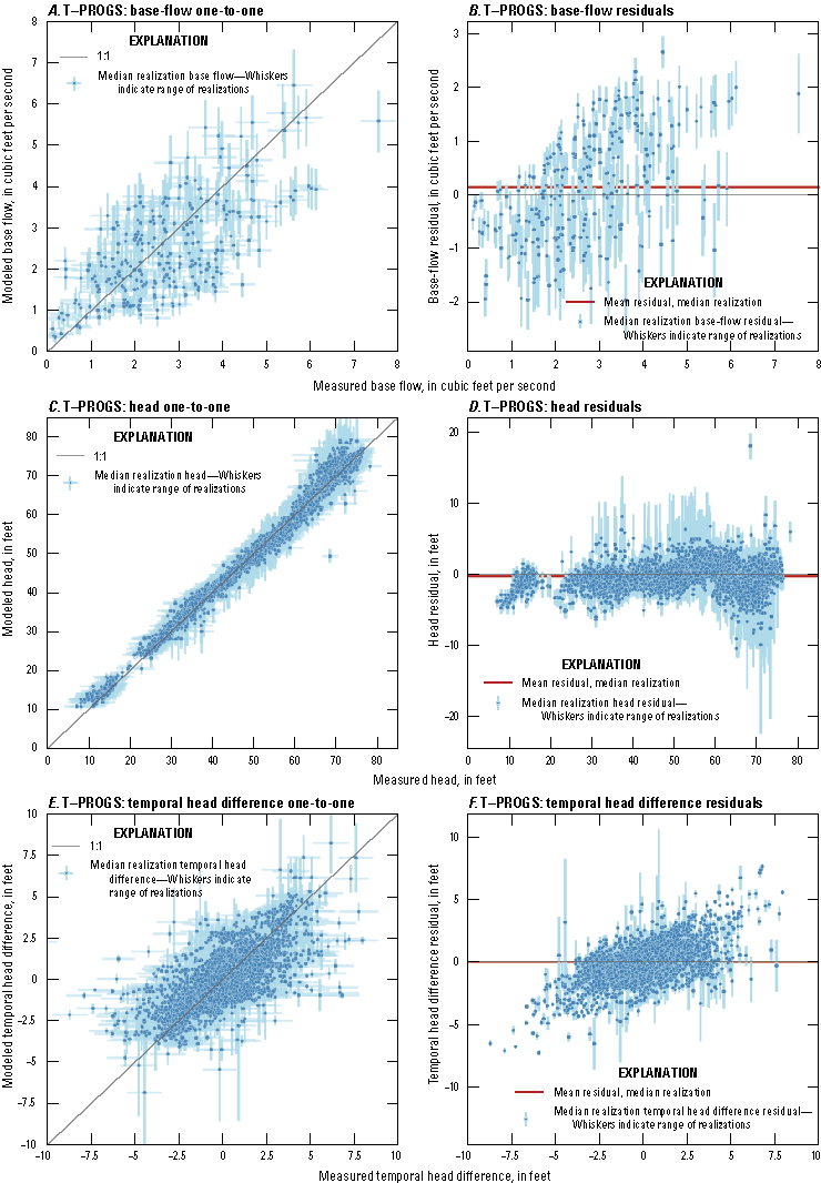 The residuals showed little bias and a relatively close correspondence between modeled
                              and observed values for the Transition Probability Geostatistical software model.