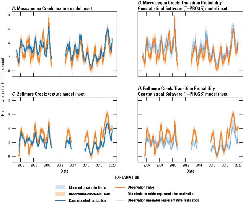 The comparison between observed and modeled ensembles for the base flow observations
                              indicates similar patterns, similar variability, and generally close correspondence.