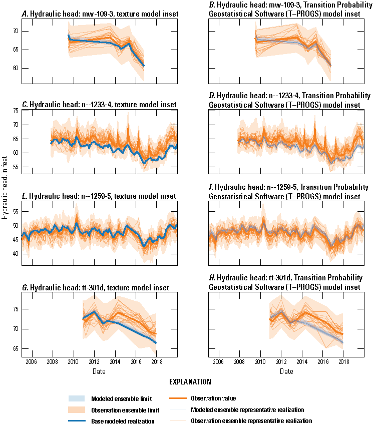 The comparison between observed and modeled ensembles for the hydraulic head observations
                              indicates similar patterns, similar variability, and generally close correspondence.