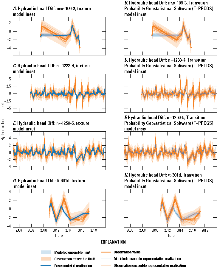 The comparison between observed and modeled ensembles for the temporal head difference
                              observations indicates similar patterns, similar variability, and generally close
                              correspondence.