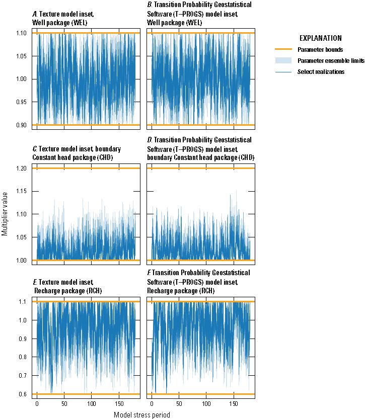 Estimated boundary conditions varied over time but typically were within bounds for
                              both Texture Model and Transition Probability Geostatistical software.