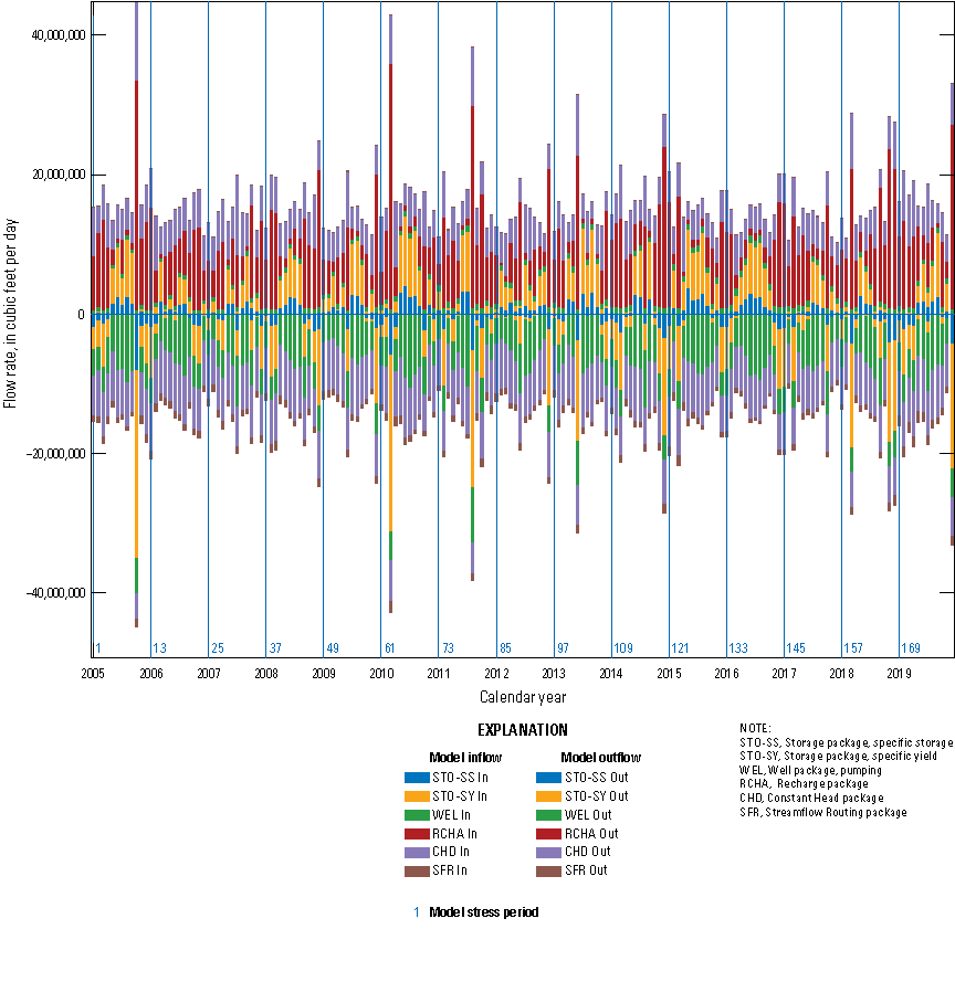 The overall mass balance shows similar patters as the recharge over time as the main
                              driver.