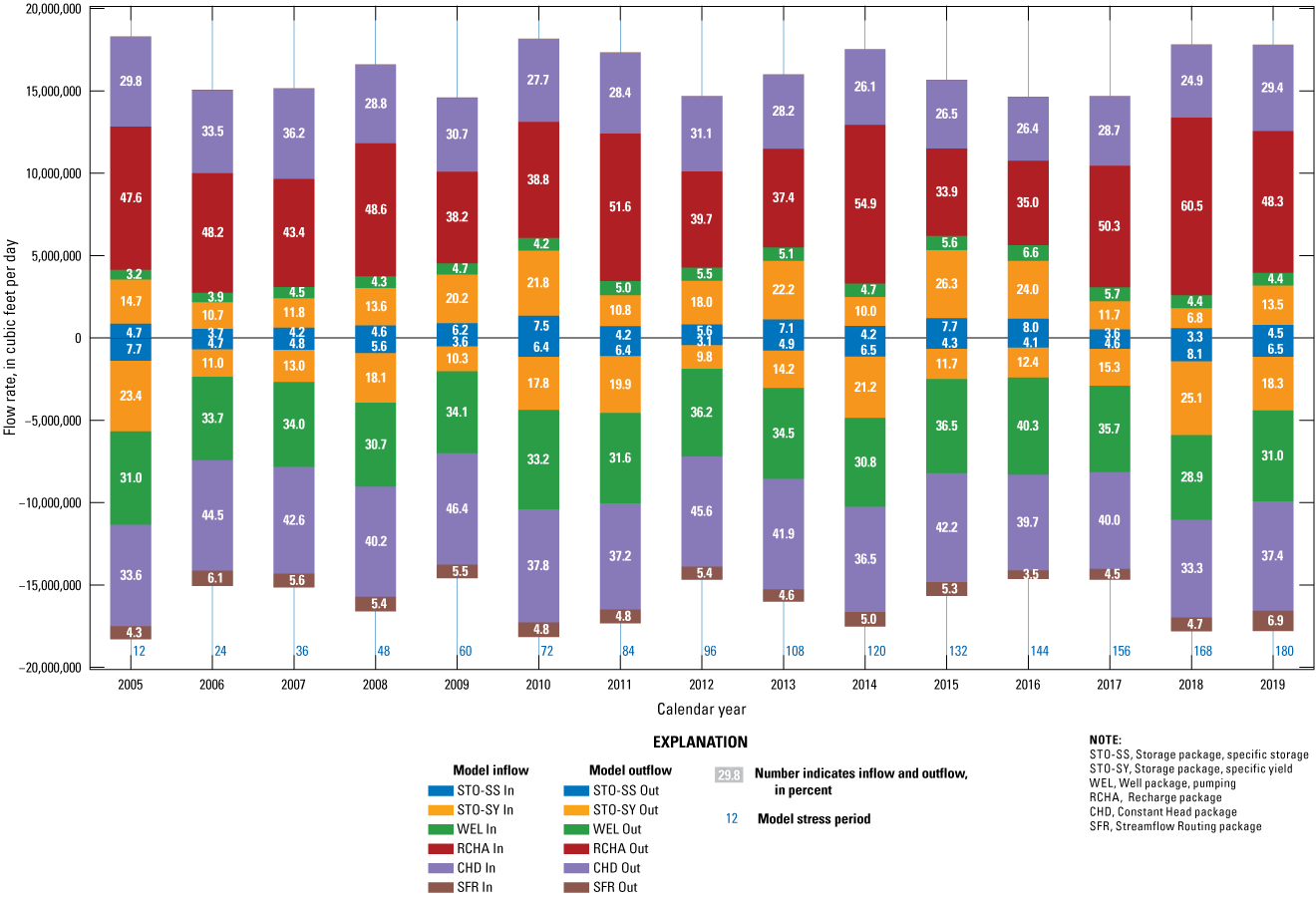 The annual sum water balance is similar from year to year for the Texture model.