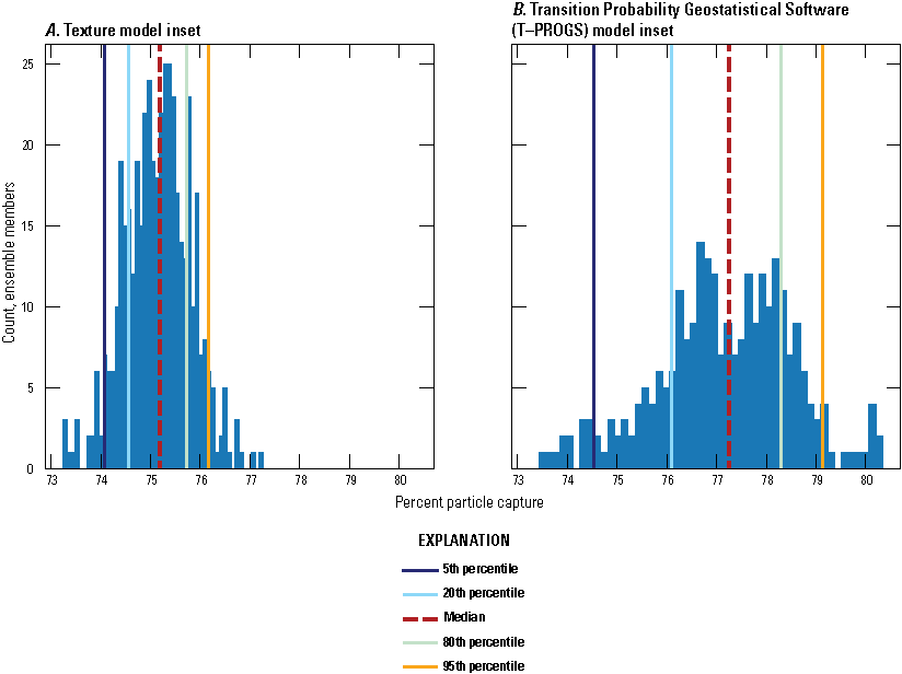 The T–PROGS particle capture variability was higher than for the Texture model but
                           both were constrained to within 10 percent variability.