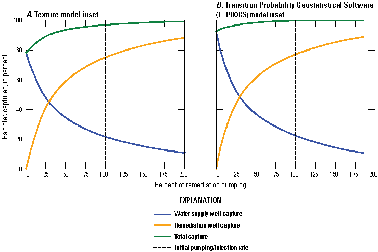 The tradeoff of particle capture between water supply and remediation wells explains
                           the relatively flat total capture across remediation pumping rates.