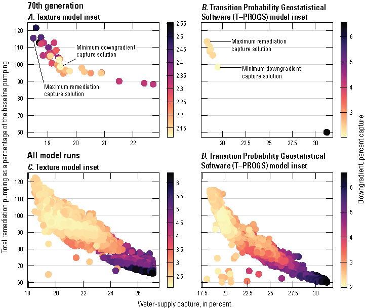 The tradeoffs between maximum remediation capture solution and the minimum downgradient
                           capture solution are more easily discerned by plotting pumping against water supply
                           capture.