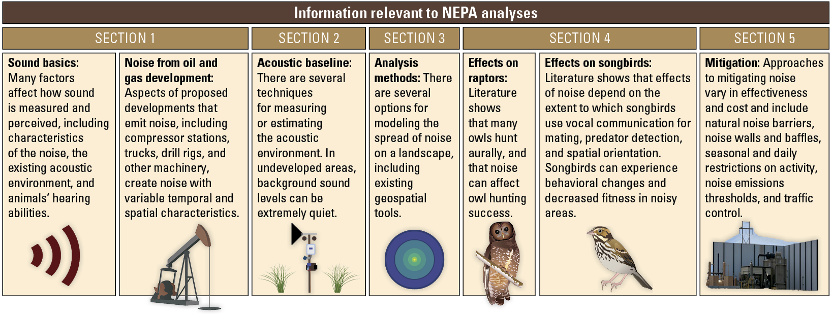 This report is about oil and gas development noise, background sound levels, analysis
                     methods, effects of noise on birds, and noise mitigation.