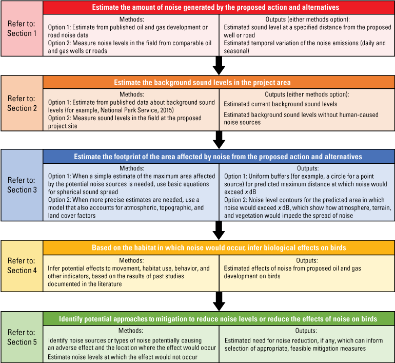 Example methods estimate proposed action noise and background sound levels; infer
                     biological effects; and identify noise reduction approaches.