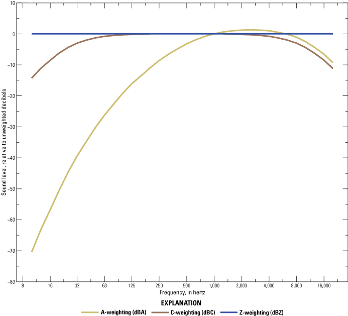 A- and C-weighted decibels represent that humans perceive low and high frequency sounds
                              as relatively quieter than middle frequency sounds.