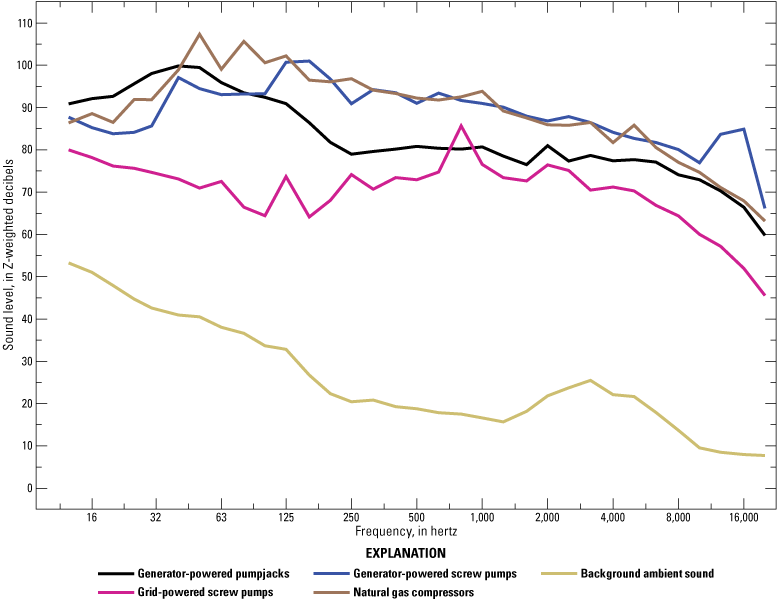 Natural gas compressors and generator-powered production equipment have the highest
                                 sound levels and are loudest at low frequencies.
