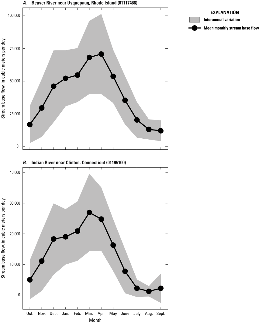 At these gages, stream base flow is highest in the winter and spring and lowest in
                              the late summer. The interannual variation tends to be larger in months with higher
                              mean monthly base flow.