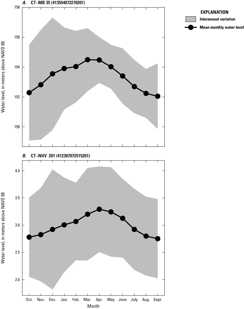 Mean monthly water levels are about 153 meters (CT–MB 35) and 3.0 meters (CT–NHV 201);
                           interannual variation by month is 1–7 meters (CT–MB 35) and less than 2 meters (CT–NHV
                           201).