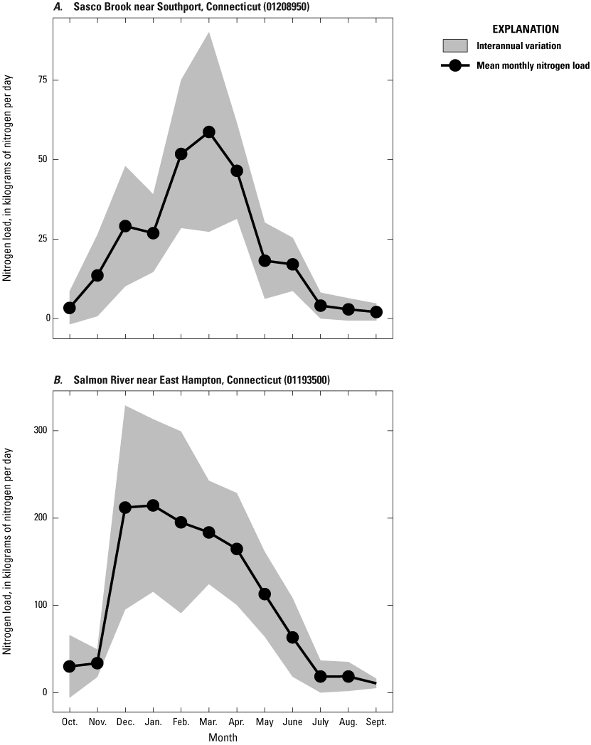 Nitrogen loads are generally higher in the winter and spring and lower in the summer.
                        In general, the greater the mean monthly nitrogen load, the greater the interannual
                        variation for that month.