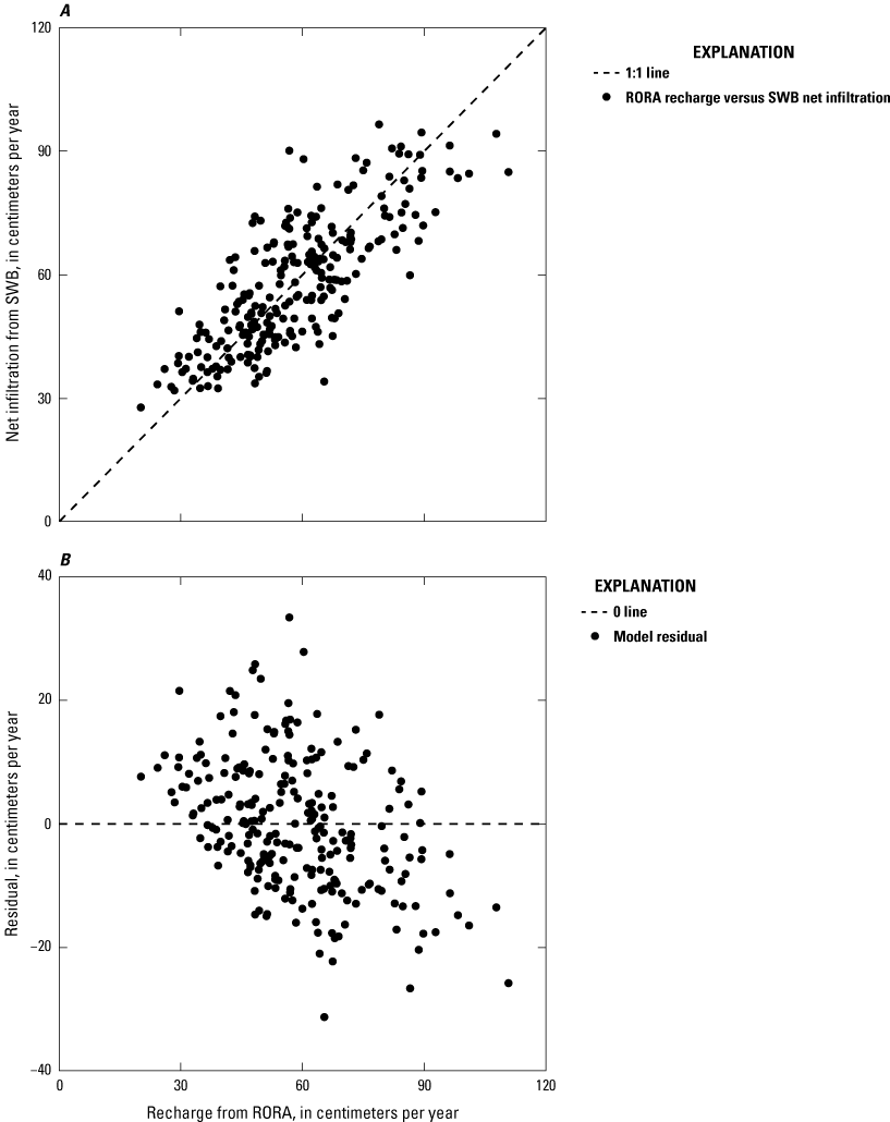 RORA and soil-water-balance recharge data points are near the 1:1 line. Model residuals
                        are within plus or minus 40 centimeters per year.