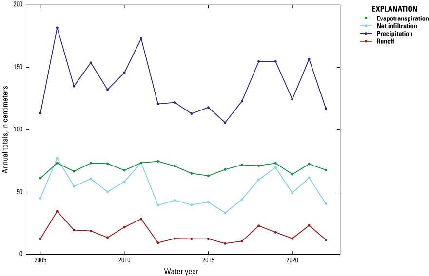 Net infiltration, precipitation, and runoff totals generally follow the same pattern.