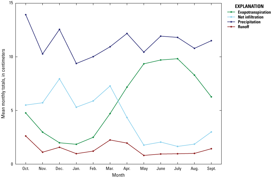 Net infiltration is highest and evapotranspiration lowest from October to March; net
                        infiltration is lowest and evapotranspiration highest from April to September.