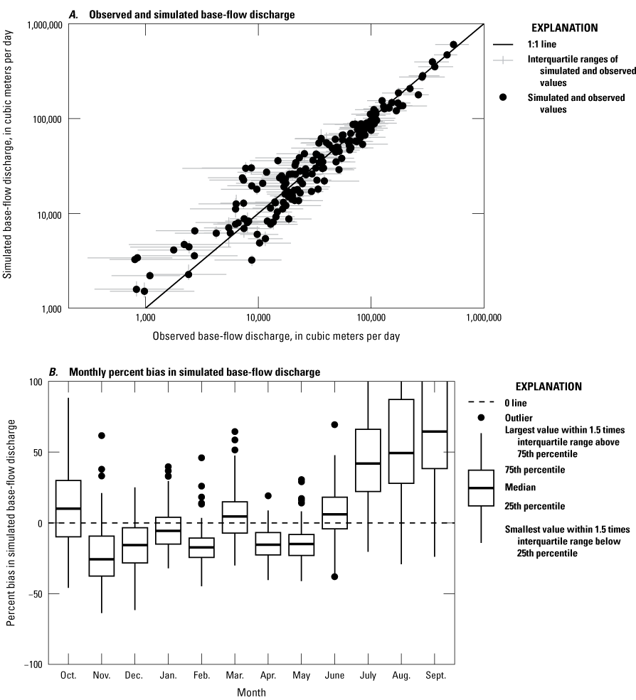 Simulated and observed base-flow discharge values and annual ranges agree well. Simulated
                           and observed groundwater levels and annual ranges agree well.