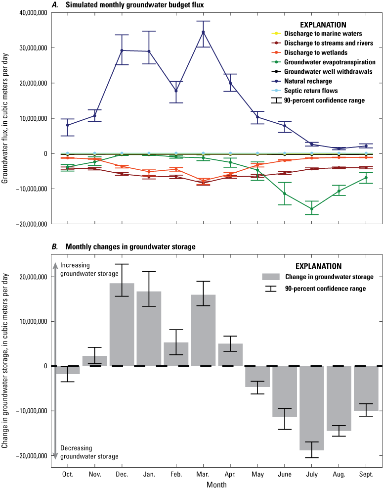 Groundwater budget includes discharge to marine waters, to streams and rivers, and
                        to wetlands; groundwater evapotranspiration, well withdrawals, natural recharge, and
                        septic return flows.