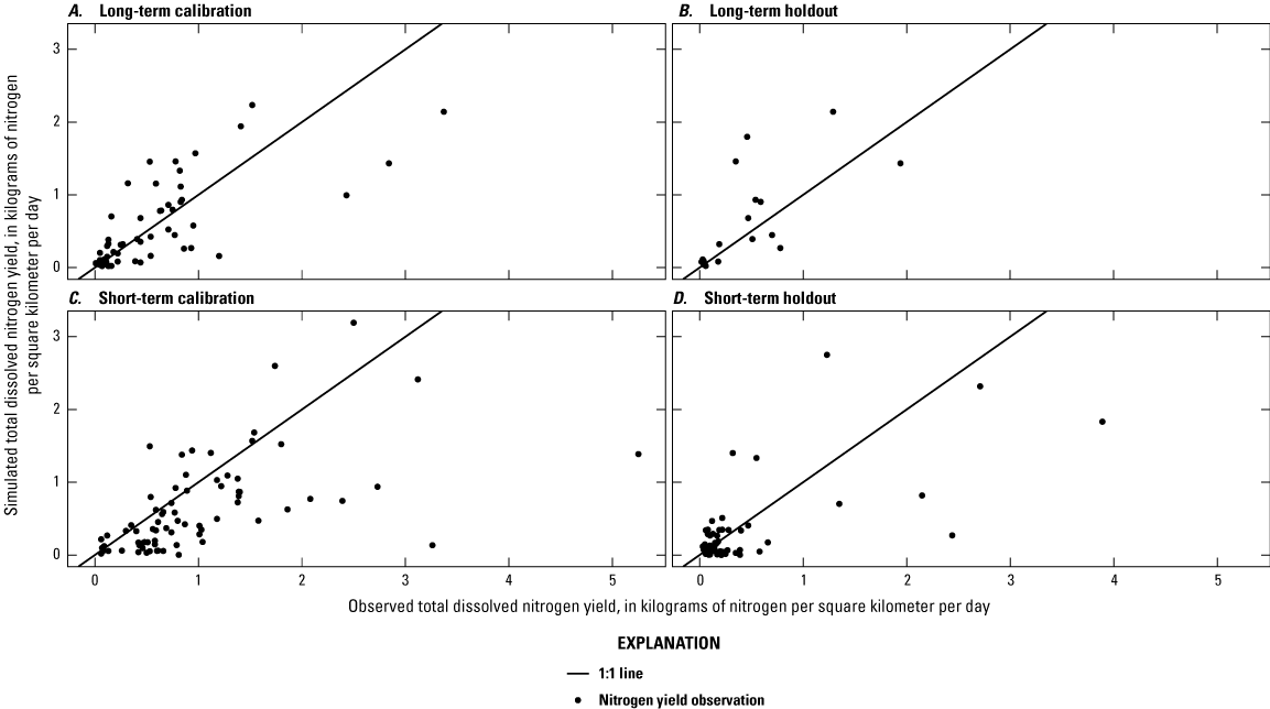 Simulated and observed values of total dissolved nitrogen yields agree well.