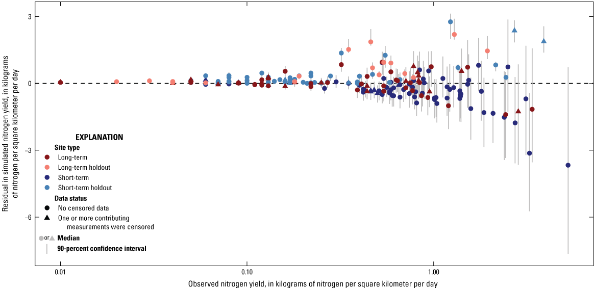 As yields increase, residuals have greater magnitudes and larger 90-percent confidence
                              intervals.