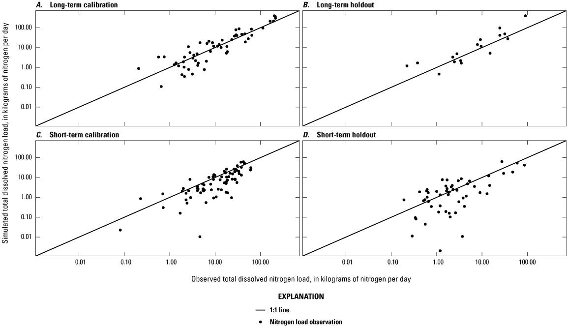 Simulated and observed values of total dissolved nitrogen loads agree well.