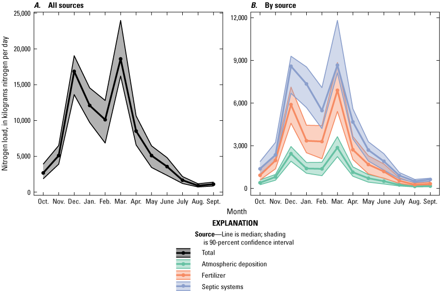 Simulated nitrogen loads are highest in March and December and are lowest in August
                     and September. Septic systems are the greatest source of loads.
