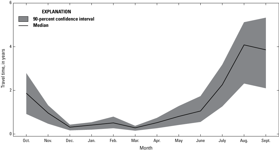 Simulated travel times were greatest in August and September.