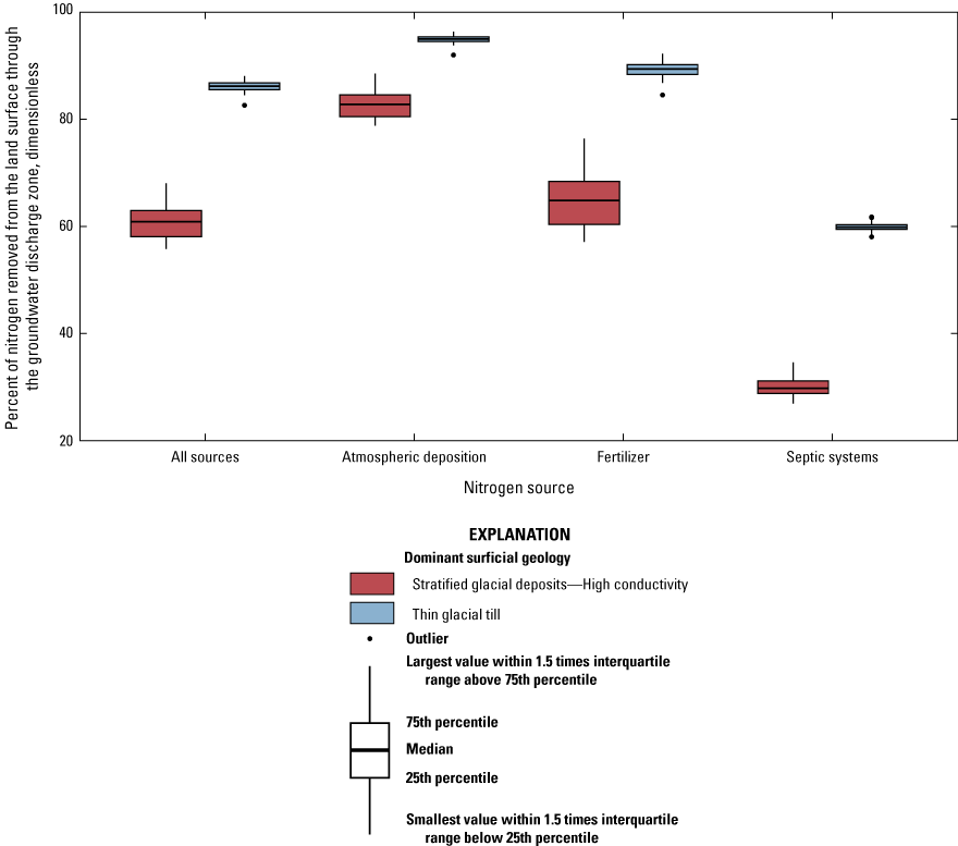 Removal rates of nitrogen from atmospheric deposition, fertilizer, and septic systems
                     were higher for “thin glacial till” areas than for “stratified glacial deposits—high
                     conductivity” areas.