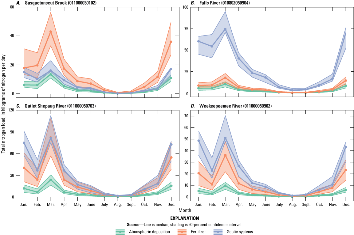 The relative nitrogen contributions from fertilizer and septic systems differ among
                     the watersheds. Atmospheric deposition contributed the least nitrogen at all four
                     watersheds.