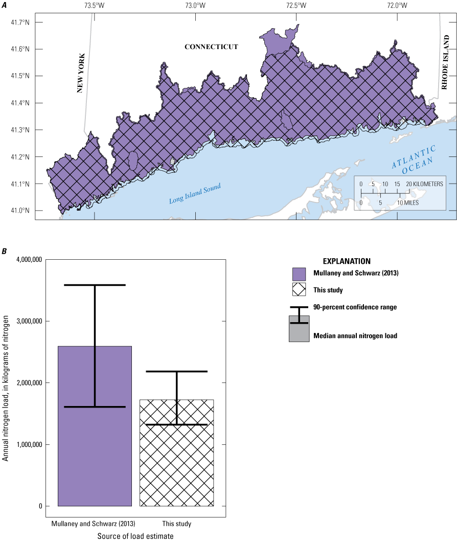 Most of the Mullaney and Schwarz (2013) study area is included in this study. The
                        annual nitrogen load estimated in this study has a lower median and a narrower 90-percent
                        confidence range.