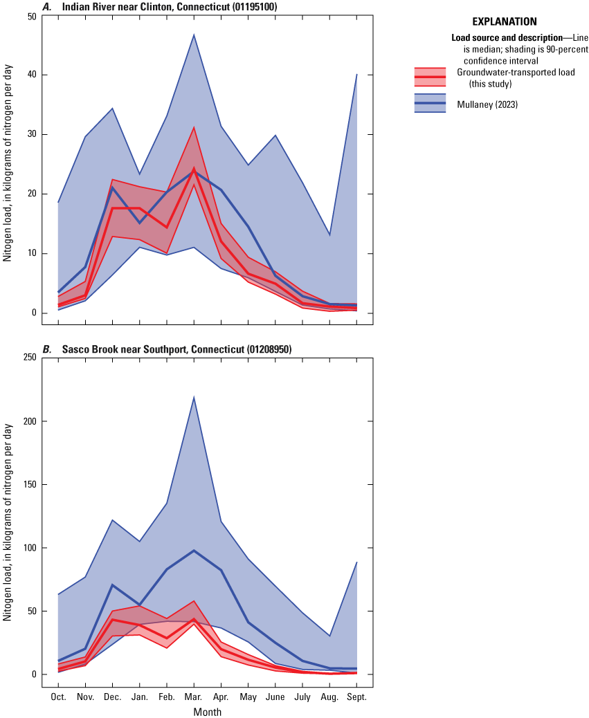 Groundwater-transported loads from this study are smaller and have narrower 90-percent
                        confidence intervals than groundwater- and surface-transported loads from Mullaney
                        (2023).