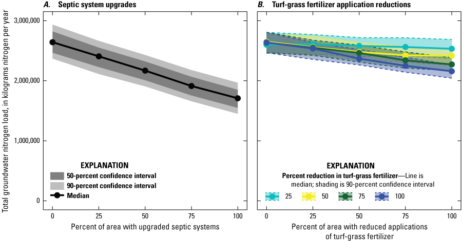 Simulated groundwater nitrogen loads steadily decrease as the percent of area with
                        upgraded septic systems or with reduced fertilizer applications increases.