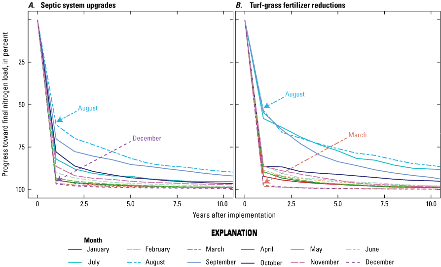 The slowest response to septic system upgrades is in August and September. The slowest
                        response to turf-grass fertilizer reductions is in July through September.