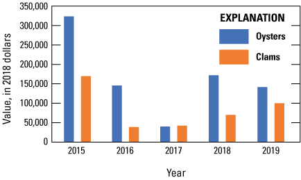 Values of farmed oysters and clams decreased and then increased over a 5-year period.