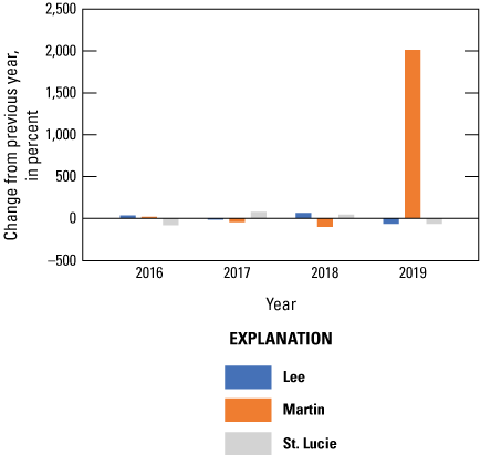 Proportional change from year to year in amounts of wild lobsters caught in each county
                        was small, except for a big increase in Martin County in 1 year.