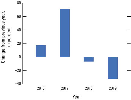 Proportional change from year to year in amounts of wild shrimp caught in Lee County
                        went from a big increase to 2 years of decreases.