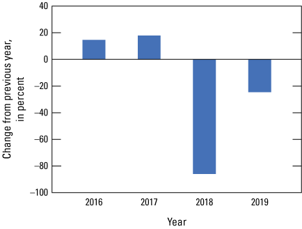 Proportional change from year to year in amounts of wild oysters caught in Lee County
                        was small for 2 years, followed by a big decrease.