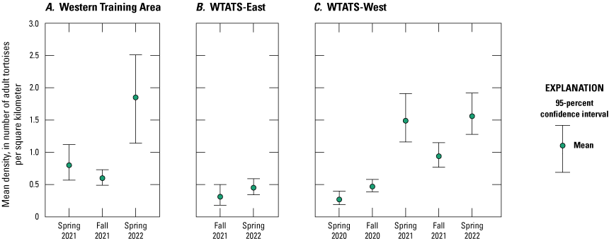 9. The mean density for the study area ranged from 0.27 to 1.85 adult tortoises per
                           square kilometer.