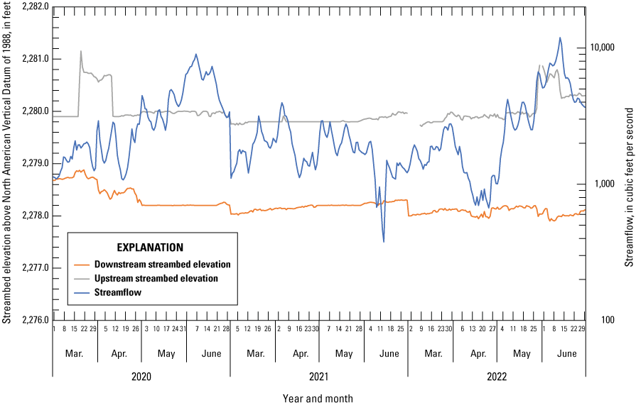 Graph showing peak runoff streamflow and streambed elevation (upstream and downstream
                        sensors) at Idaho Transportation Department bridge structure number 19935, March–June,
                        2020–22. Site is co-located with U.S. Geological Survey (USGS) station Payette River
                        near Letha, Idaho (USGS station number 13250000)