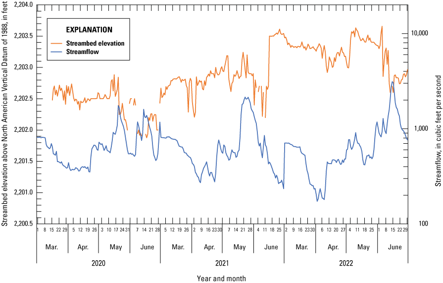 Graph showing peak runoff streamflow and streambed elevation at Idaho Transportation
                        Department bridge structure number 27415, March–June, 2020–22. Site is co-located
                        with U.S. Geological Survey (USGS) station Boise River near Parma, Idaho (USGS station
                        number 13213000)