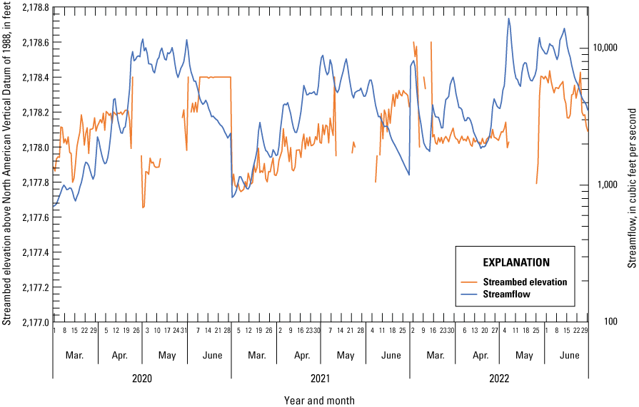 Graph showing peak runoff streamflow and streambed elevation at Idaho Transportation
                        Department bridge structure number 30730, March–June, 2020–22. Site is co-located
                        with U.S. Geological Survey (USGS) station Saint Joe River at Calder, Idaho (USGS
                        station number 12414500)