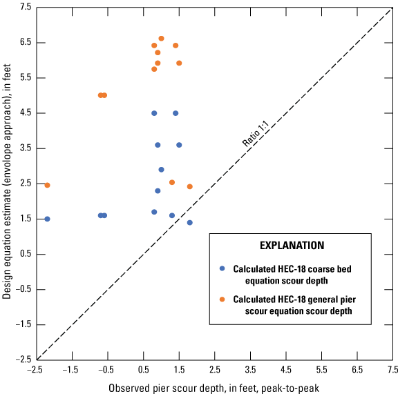 Graph showing Coarse Bed and Hydraulic Engineering Circular 18 general design equation
                        pier scour calculated depths to observed pier scour depths for selected real-time
                        pier scour monitoring locations in Idaho, March–June, 2020–22