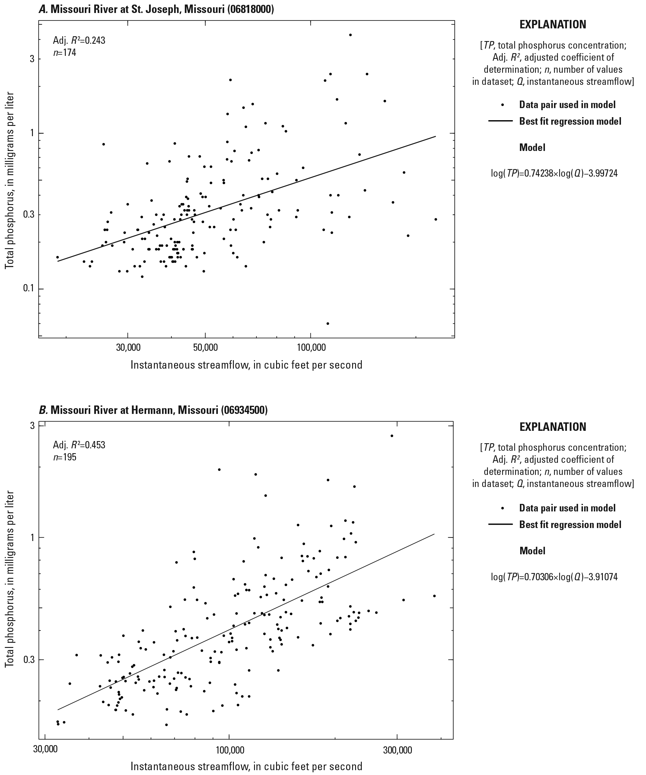 Instantaneous streamflow and total phosphorus plotted with the best fit regression
               model lines for the two Missouri River sites.