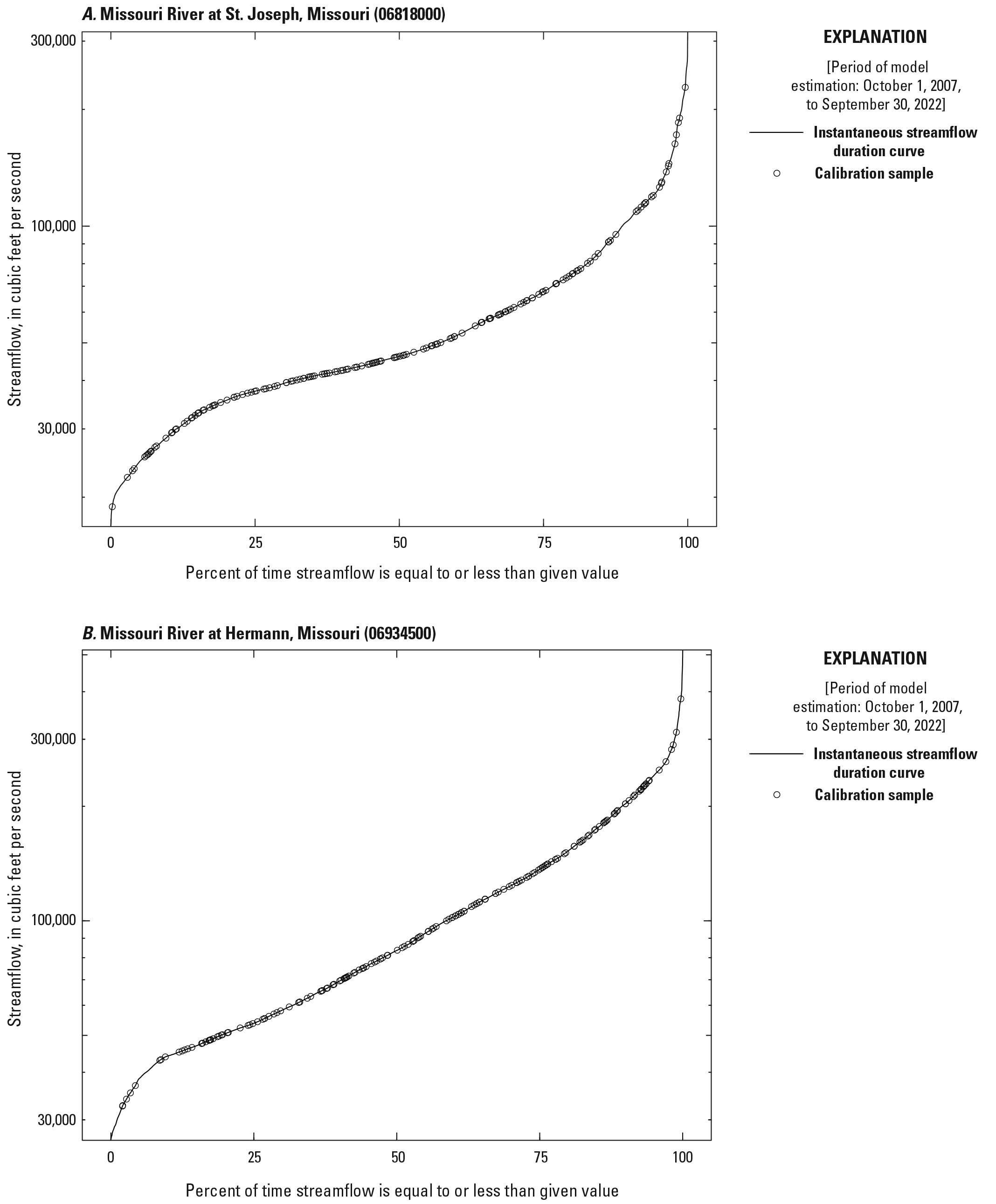 Streamflow duration curves showing calibration samples over the range of streamflow
               values observed at the two Missouri River sites.