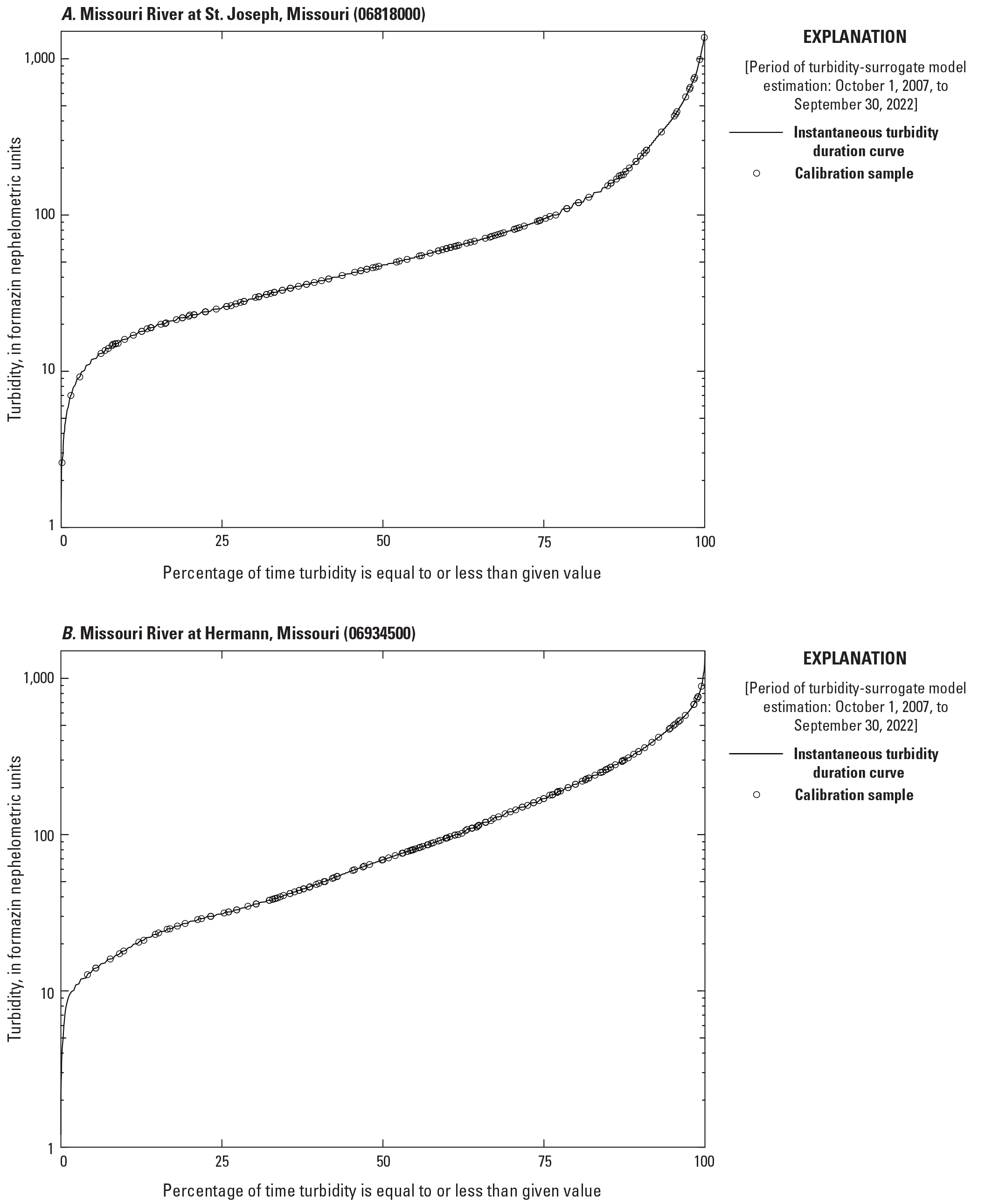 Instantaneous turbidity duration curves showing calibration samples over the range
                     of turbidity values observed at the two Missouri River sites.